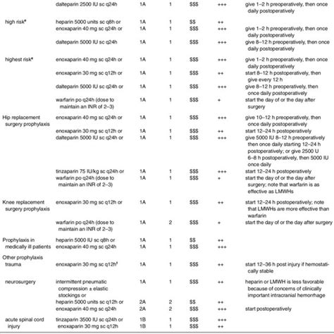 Guidelines for Initial Pharmacologic Prophylaxis of Deep-Vein ...