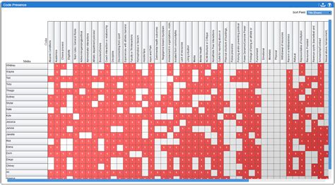 Code Presence – Dedoose Learning Center