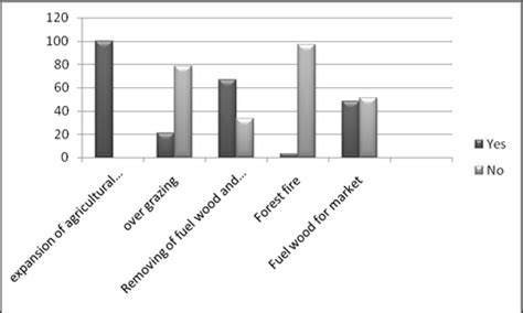 Responses on size and causes of destruction of Sheka forest in the last ...