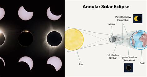 Annular Solar Eclipse Nerede - Image to u