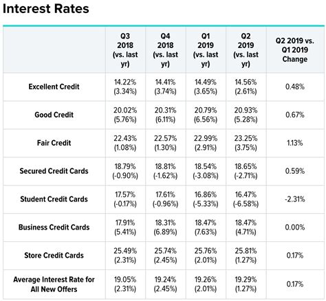 Highest Credit Card Interest Rate / Pros And Cons Of Using A Personal ...