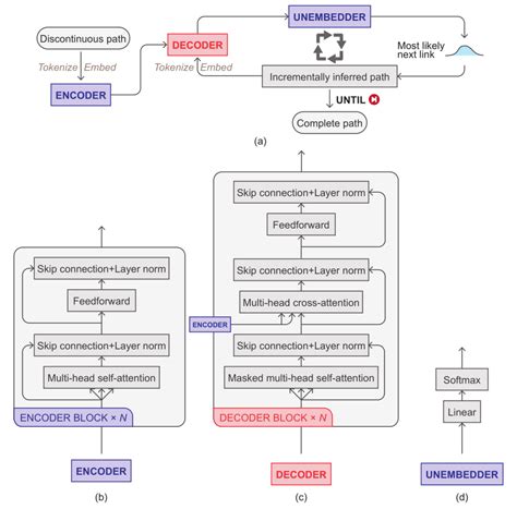 Encoder-Decoder model architecture overview. | Download Scientific Diagram