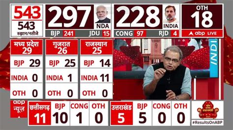 Election Results: 297 seats in BJP's Account, Will BJP Win 400 'paar ...