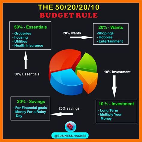 The 50/20/20/10 BUDGET | Budgeting, Chart, Pie chart