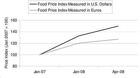 Food Price Index Measured in U.S. Dollars and Euros | Download ...