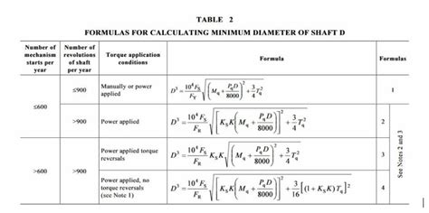 Solved To calculate the shaft diameter, we require the | Chegg.com