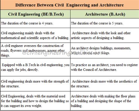 Civil engineer vs Architect