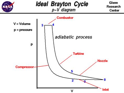 Turbine Engine Thermodynamic Cycle - Brayton Cycle