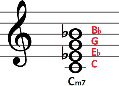 How to Play Cm7 Chord on Guitar, Ukulele and Piano