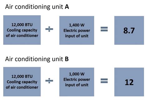 Energy efficiency of air conditioners – solar-iraq.com