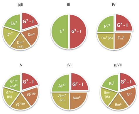 Dominant Chord Substitutions | BEYOND MUSIC THEORY