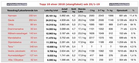 Orkla River Lodge: Top 10 +1 elver 2018