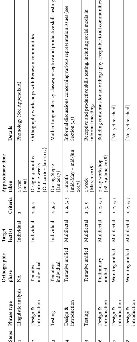 Steps towards developing a unified orthography | Download Scientific ...