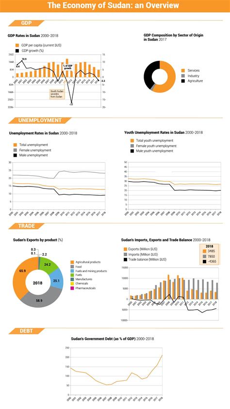 Economy of Sudan - Chronicle Fanack.com