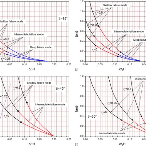 (PDF) Stability Charts for Homogenous Soil Slopes