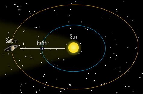 Saturn Closest to the Earth May 10th – Rings Visible