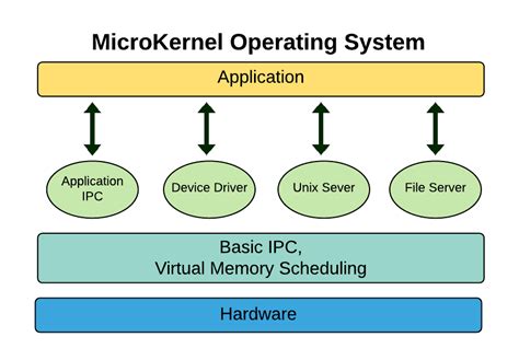 Microkernel - Coding Ninjas