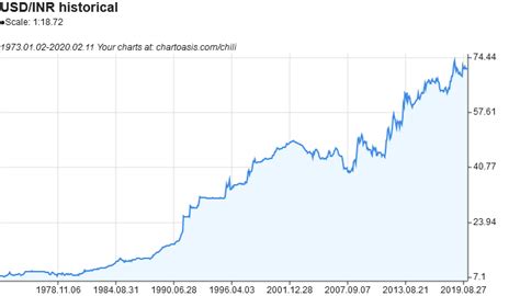 USD/INR historical data download | Chartoasis