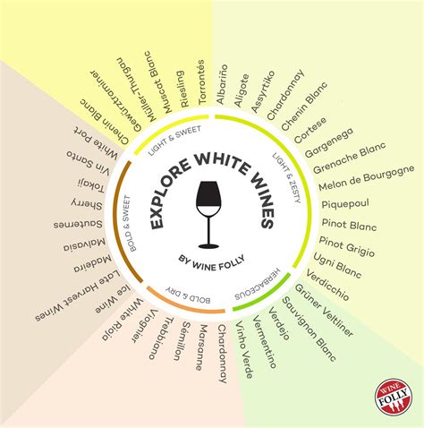 Beginneres White Wines List - Wine Folly | Wine folly, Wine drinks, White wine list