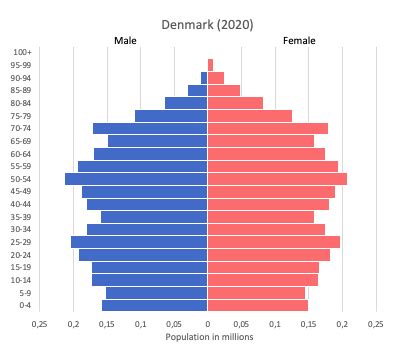 Denmark data and statistics - World in maps