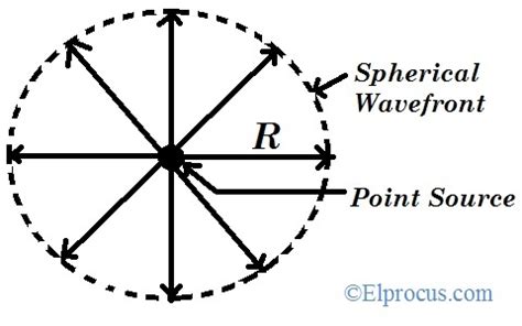 Wave Propagation: Definition, EM Wave propagation, and Its Types (2022)