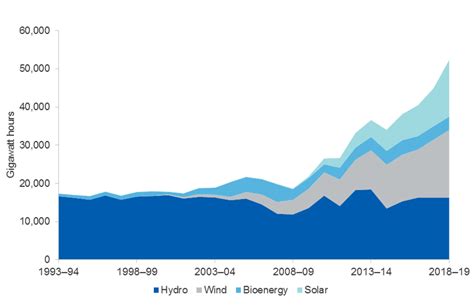 Top 5 wind energy projects in Australia