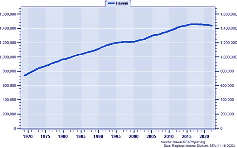 Honolulu County vs. Hawaii | Population Trends over 1969-2022