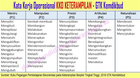 Contoh Dan Penjelasan Kata Kerja Operasional Anderson - IMAGESEE