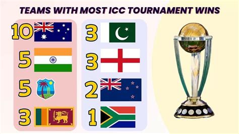 Teams With Most ICC Trophies: #1 Australia, #2 India, #3 West Indies