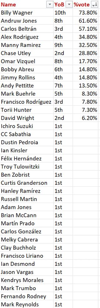 2025 Baseball Hall of Fame Ballot : r/baseball