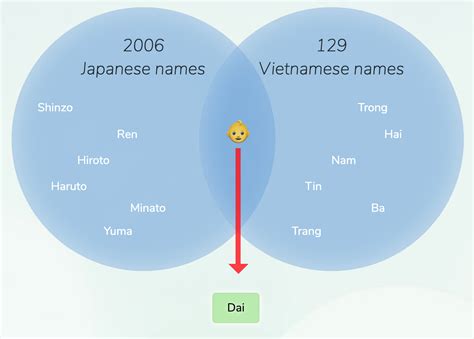 Japanese-Vietnamese names for boys