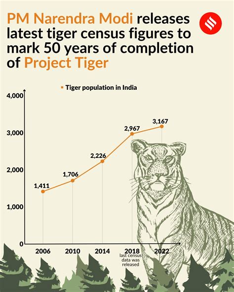 Increasing tiger population in India and government initiatives ...