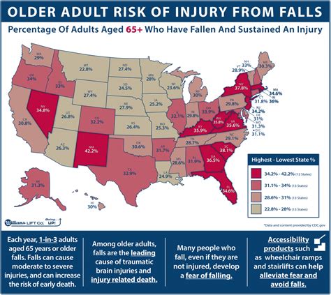 Fall Statistics in Seniors and Elderly: Cost & Damage Caused