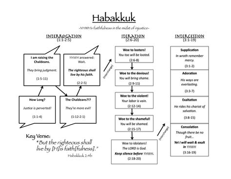 Habakkuk Chart – Rumbling Toward Heaven