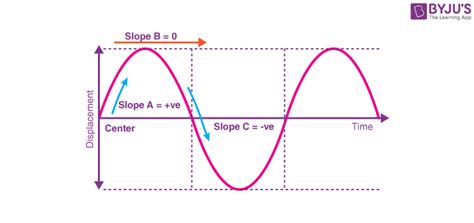 Periodic Function - Definition, Examples, Formula, Equations