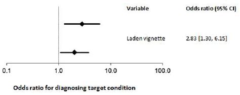 The impact on enhancing clinical vignettes with non-discriminating... | Download Scientific Diagram