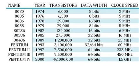 Evolution of Microprocessor – Types of Microprocessors - LEKULE