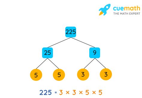 How do you find the prime factor of a number? [solved]