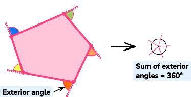 Exterior Angles Of A Polygon - GCSE Maths - Revision Guide