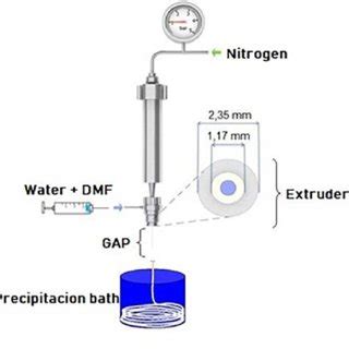 Schematic representation of the process to obtain hollow fiber... | Download Scientific Diagram