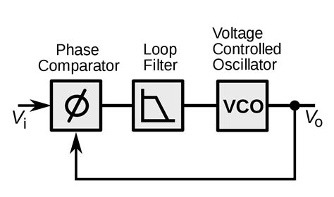 PLL design VCO and RC filter connection in real sense and not in block diagram level ...