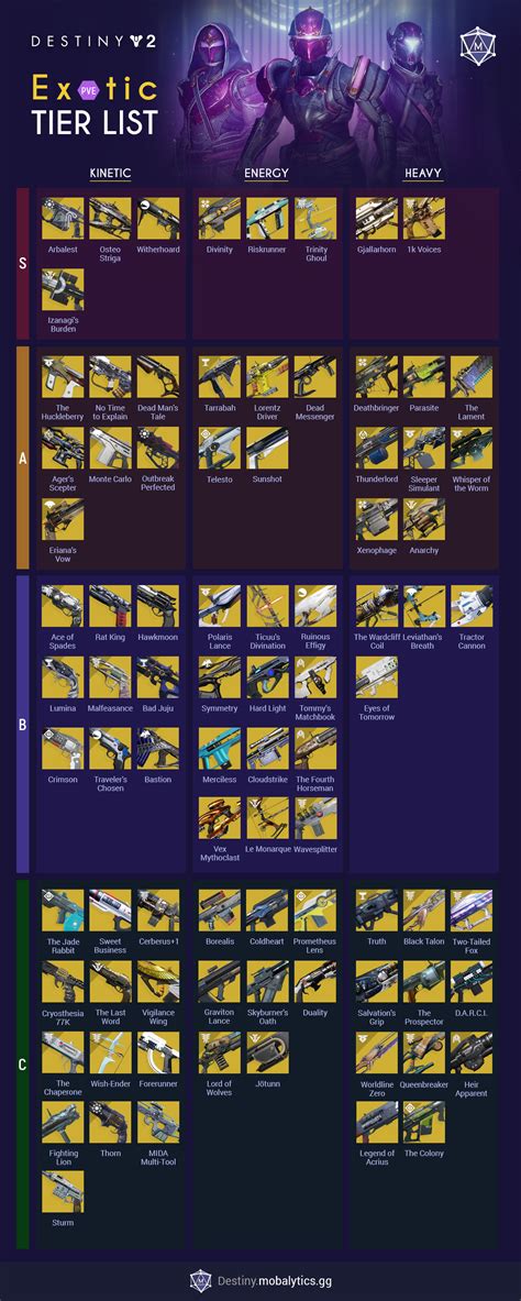 PVE Weapons Tier List - Best PVE Weapons - Destiny 2 - Mobalytics ...