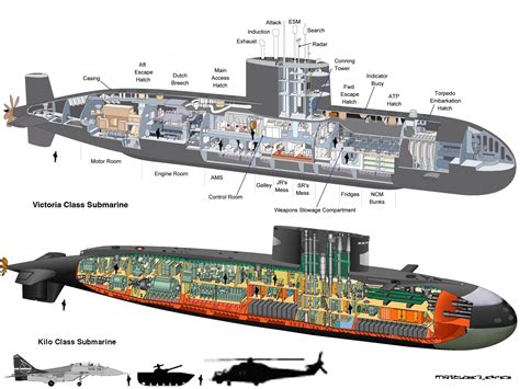 Victoria Class vs Kilo Class Submarines