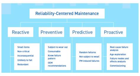 Types Of Maintenance: Choosing The Right Maintenance Types, 51% OFF