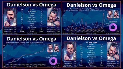 Kenny Omega vs Bryan Danielson | In-ring Stats from AEW Grand Slam