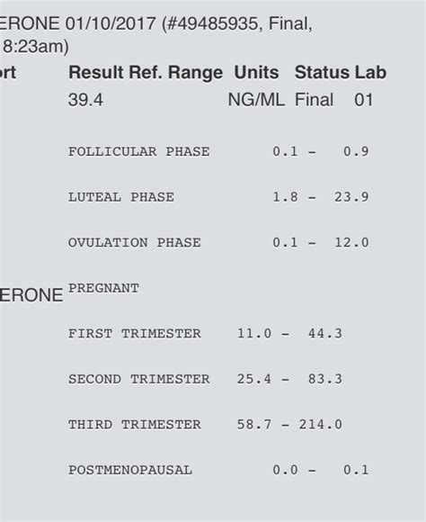 progesterone level test - Glow Community