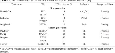 Table 1 from DRUG SYNTHESIS METHODS AND MANUFACTURING TECHNOLOGY ...