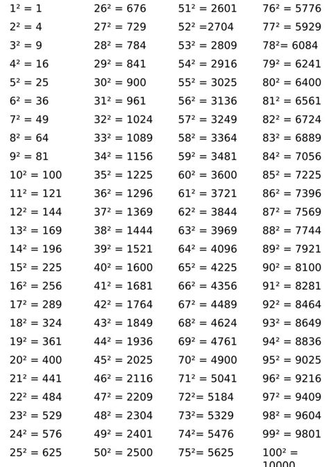 Square of Numbers 1 to 100 – Numeracy Literacy