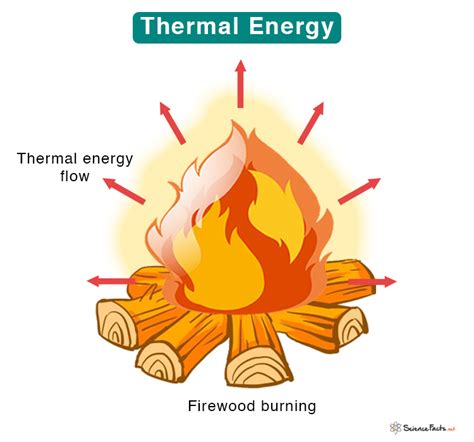Thermal (Heat) Energy: Definition, Examples, Equations, and Units