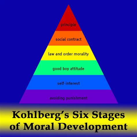 Las seis etapas del desarrollo moral de Lawrence Kohlberg - Ciencias Sociales 2025